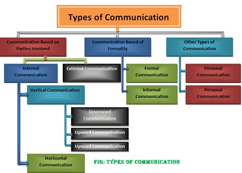 lv communications|types and levels of communication.